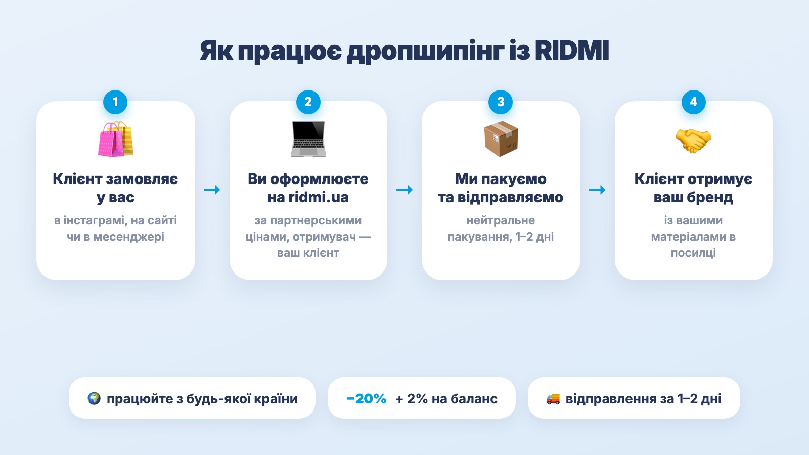 Схема: як працює дропшипінг із RIDMI — 4 кроки