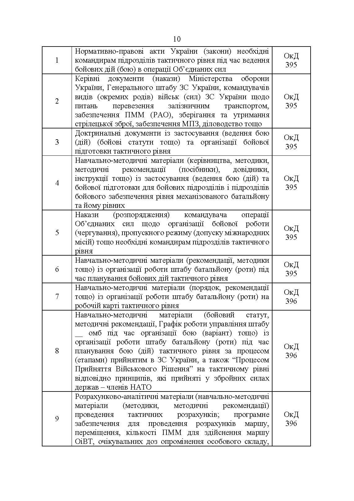 Перелік та структура бойових (формалізованих) документів на КСП, які відпрацьовуються в підрозділах Збройних Сил України тактичного рівня під час планування бою (дій) та його ведення (відділення, взвод, рота, батальйон та їм рівні). . 