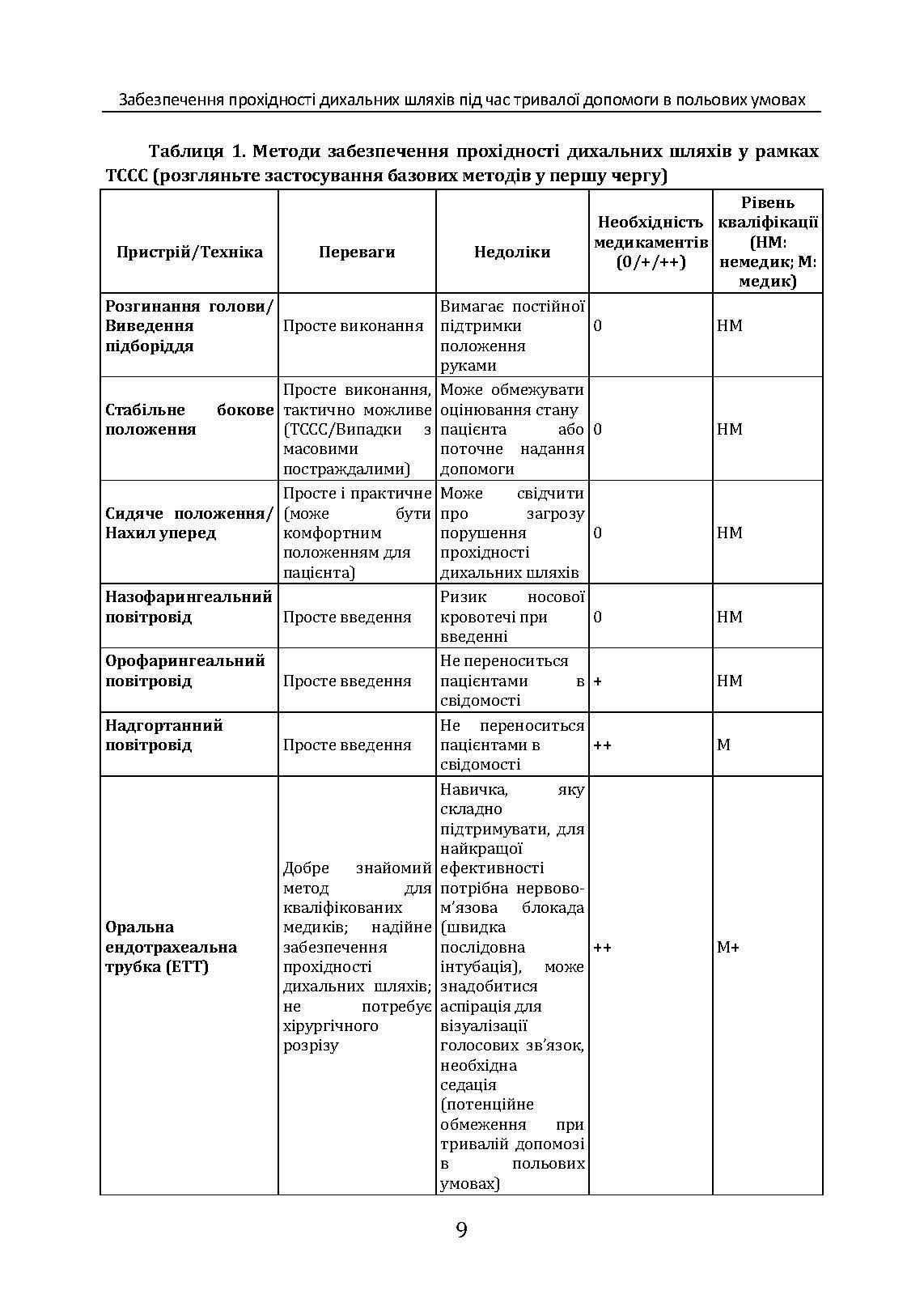 Забезпечення прохідності дихальних шляхів під час тривалої допомоги в польових умовах CPG ID:80. . 