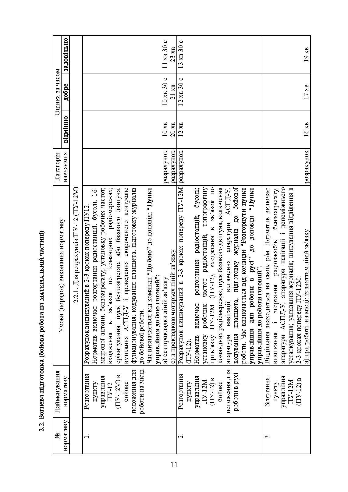 Бойова підготовка військ протиповітряної оборони Сухопутних військ, частина ІІ, (для підрозділів озброєних ЗГРК “ТУНГУСКА”, ЗУ 23-2). Збірник нормативів. . 