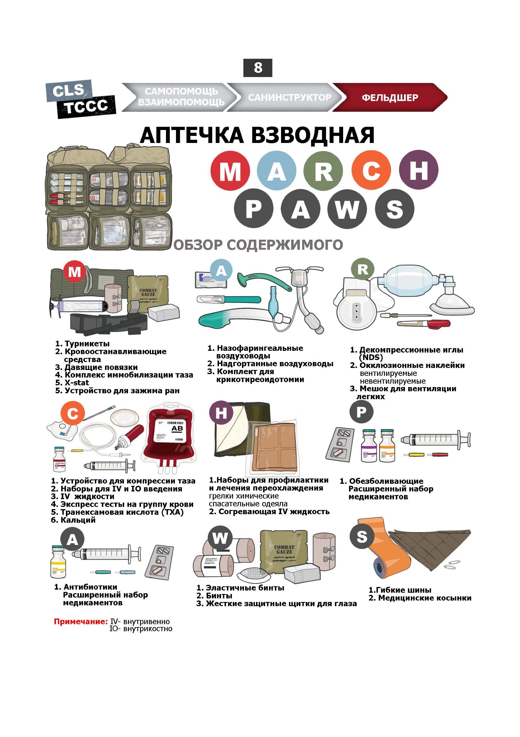 MARCH. Учебные карты алгоритама в протоколе TCCC (Tactical Combat Сasualty Сare). . 