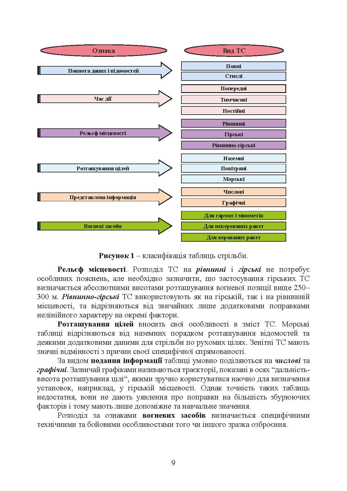 Типова методика складання таблиць стрільби артилерійських систем. . 