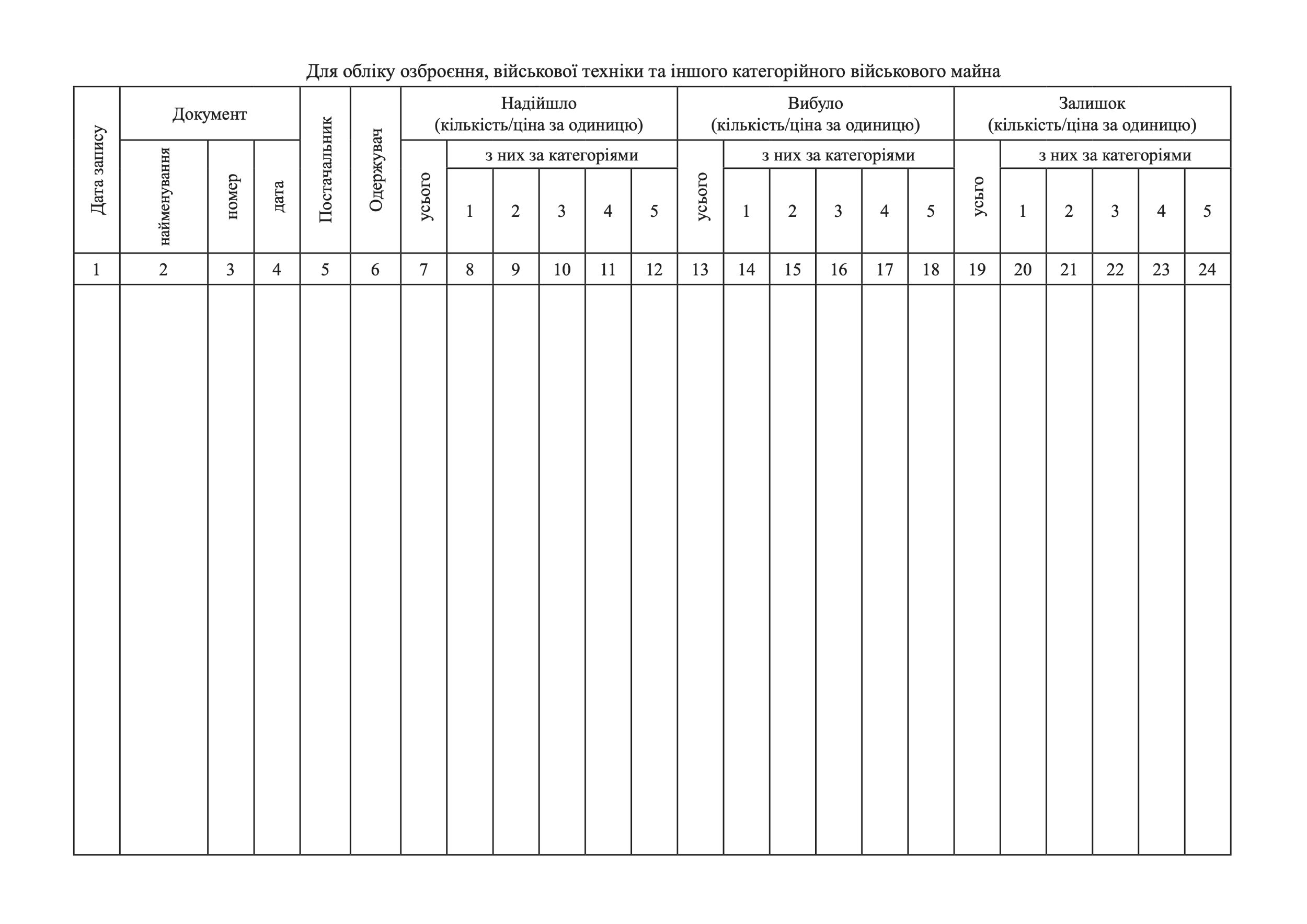 КАРТКА обліку військового майна (категорійного), додаток 31