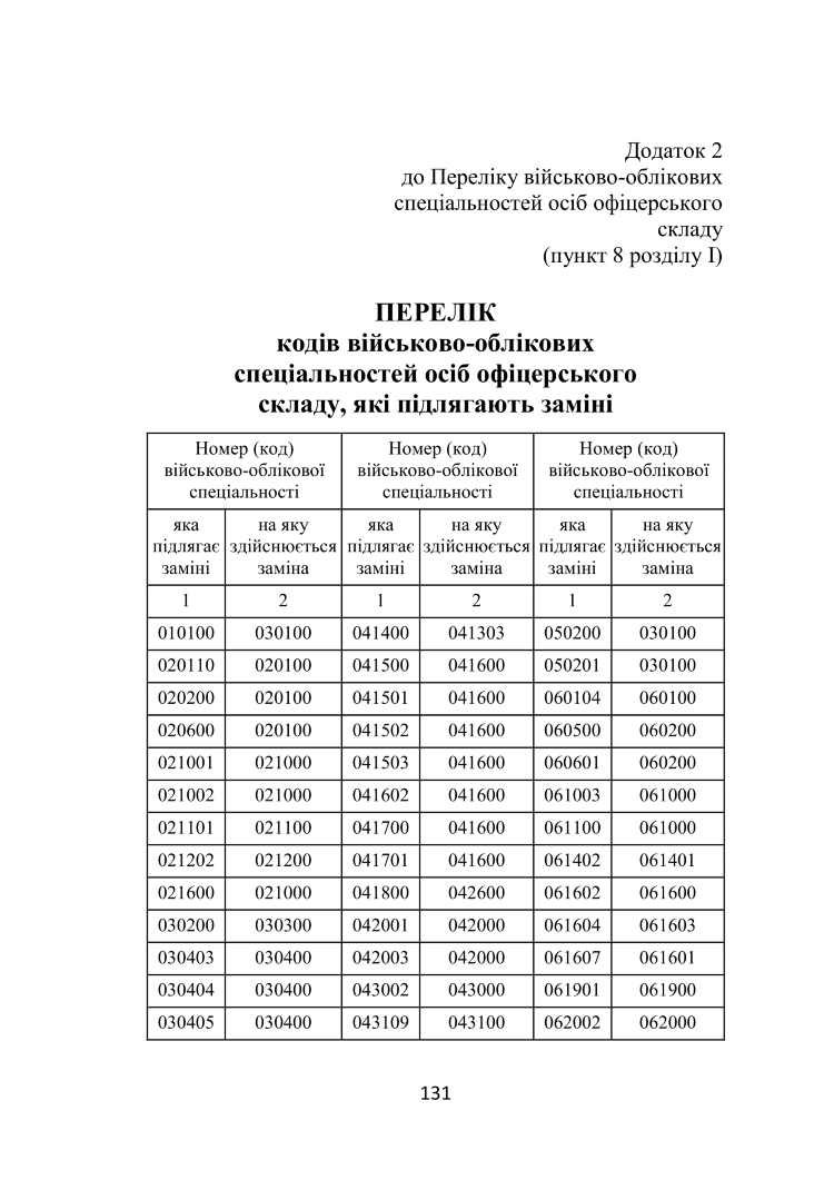 Наказ МОУ №444 — Перелік військово-облікових спеціальностей осіб офіцерського складу та Перелік військово-облікових спеціальностей, за якими може бути присвоєно первинне військове звання молодшого лейтенанта запасу